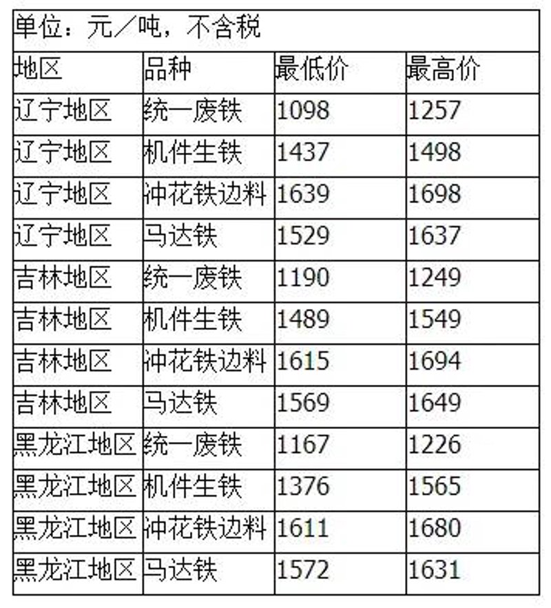 2023年生铁价格动态变化与市场展望